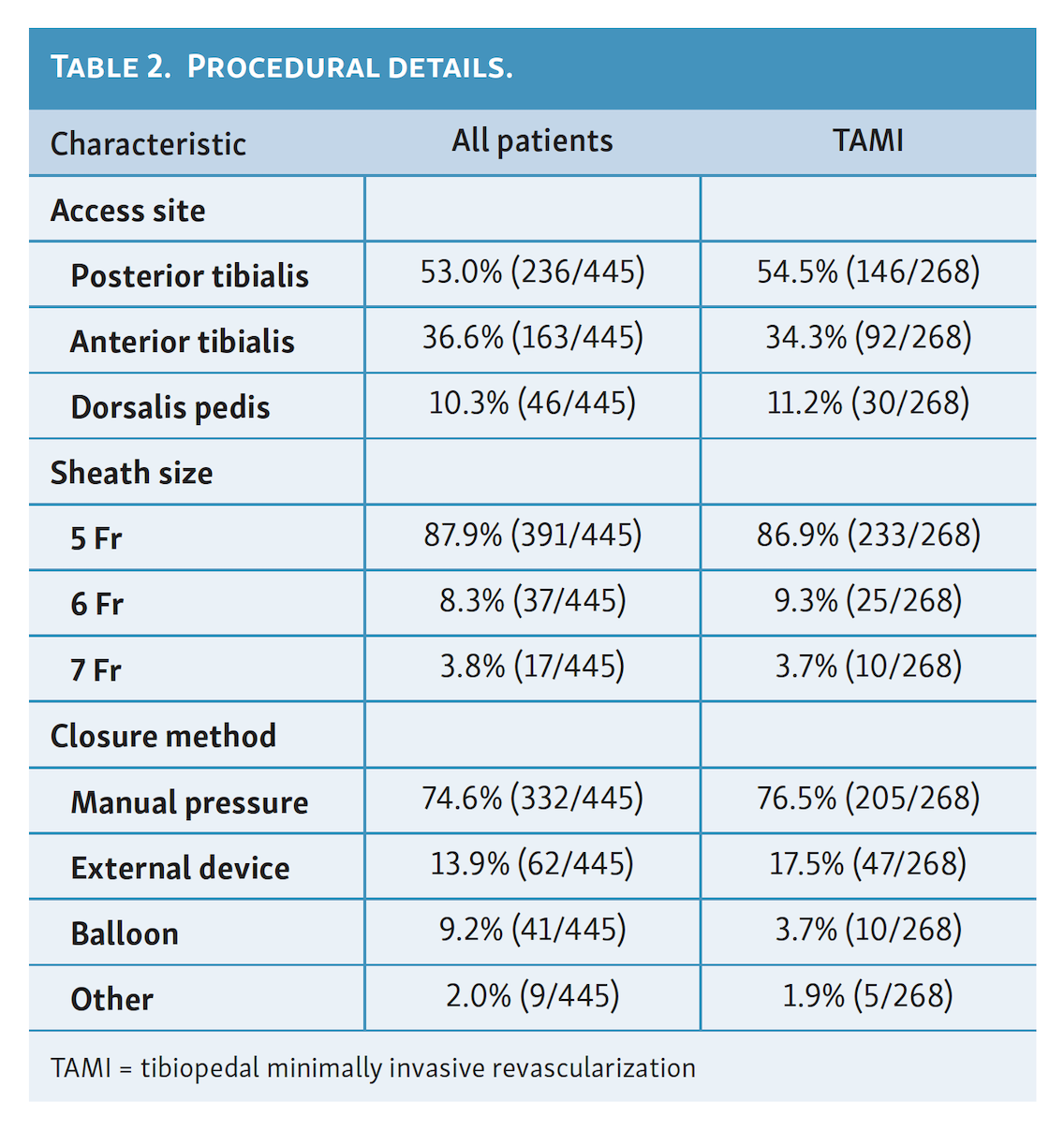 Mustapha CLI Table 2