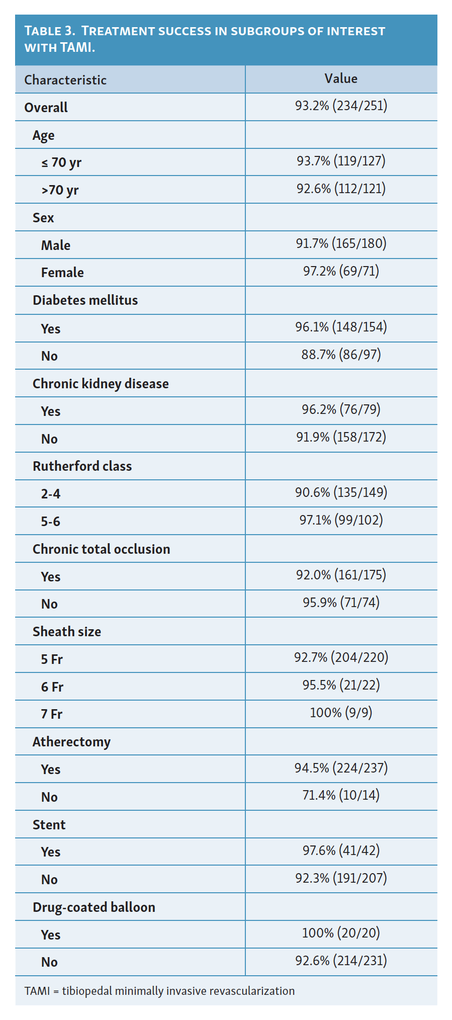 Table 3. Treatment success in subgroups of interest with TAMI.