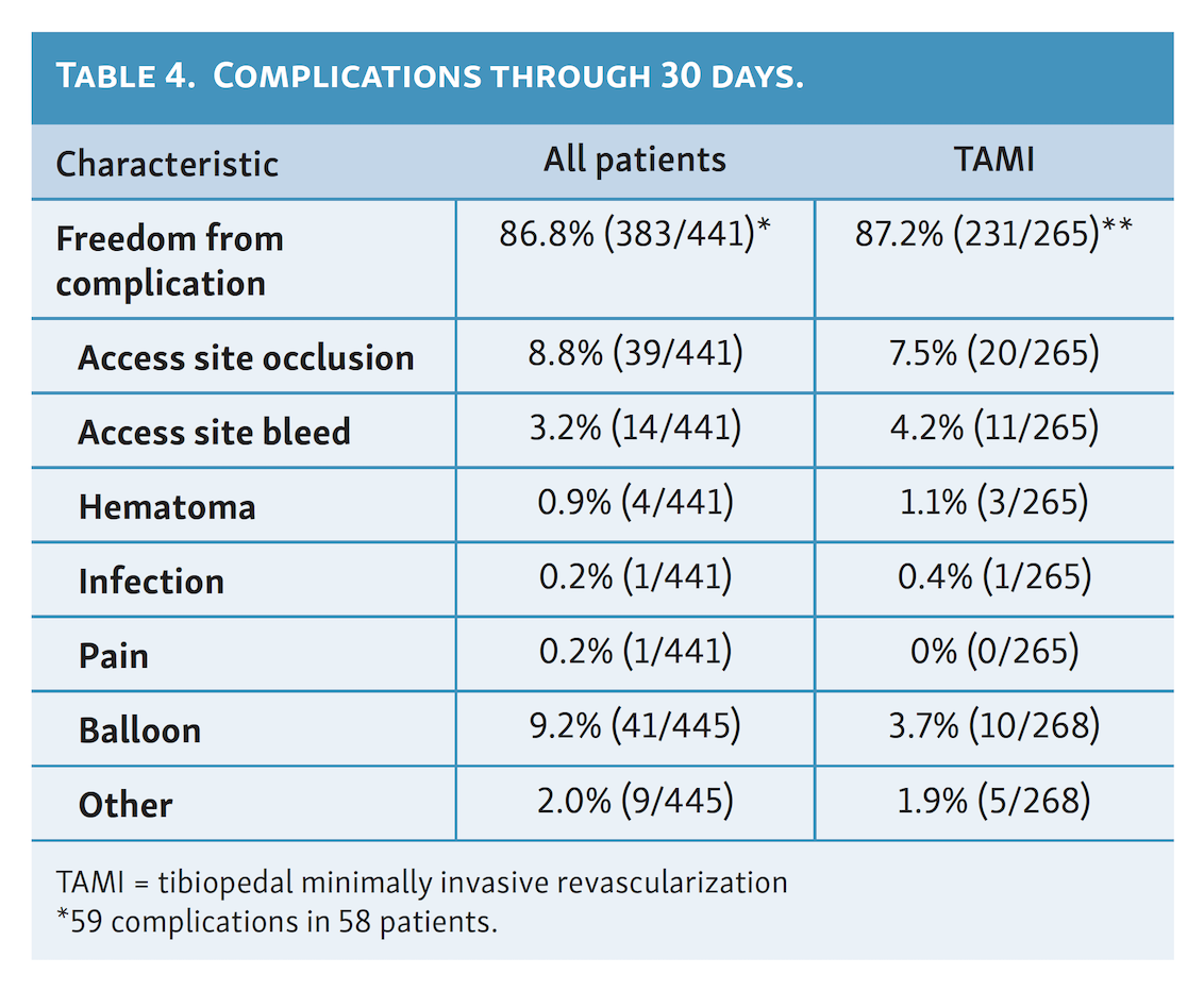 Table 4. Complications through 30 days.