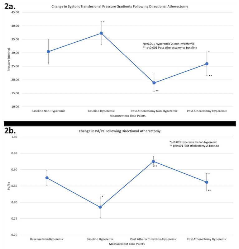 Prasad Figure 2. Change in translesional systolic pressure gradients with directional atherectomy.