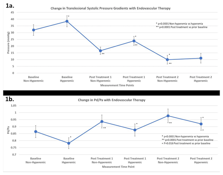 Prasad Figure 1. Change in translesional systolic pressure gradients with endovascular therapy.
