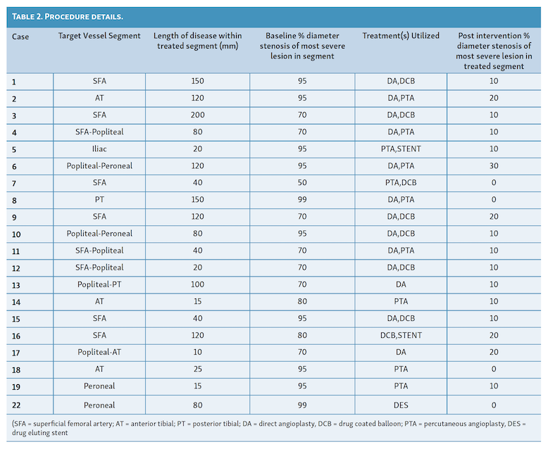 Prasad Table 2. Procedure details.