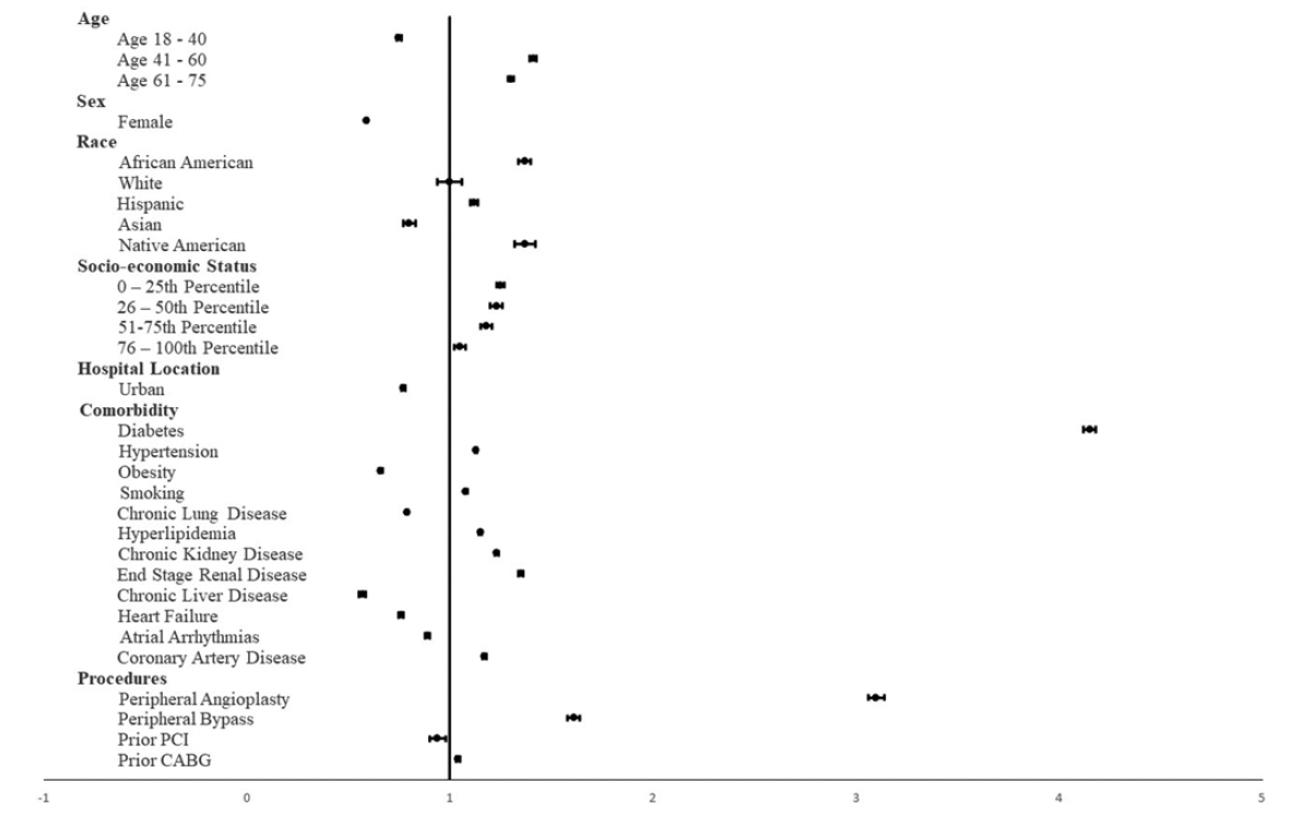 Figure 1. Forest plot of predictors of amputation in patients admitted with chronic limb-threatening ischemia (2016-2019). CABG = coronary artery bypass grafting; PCI= percutaneous coronary intervention.