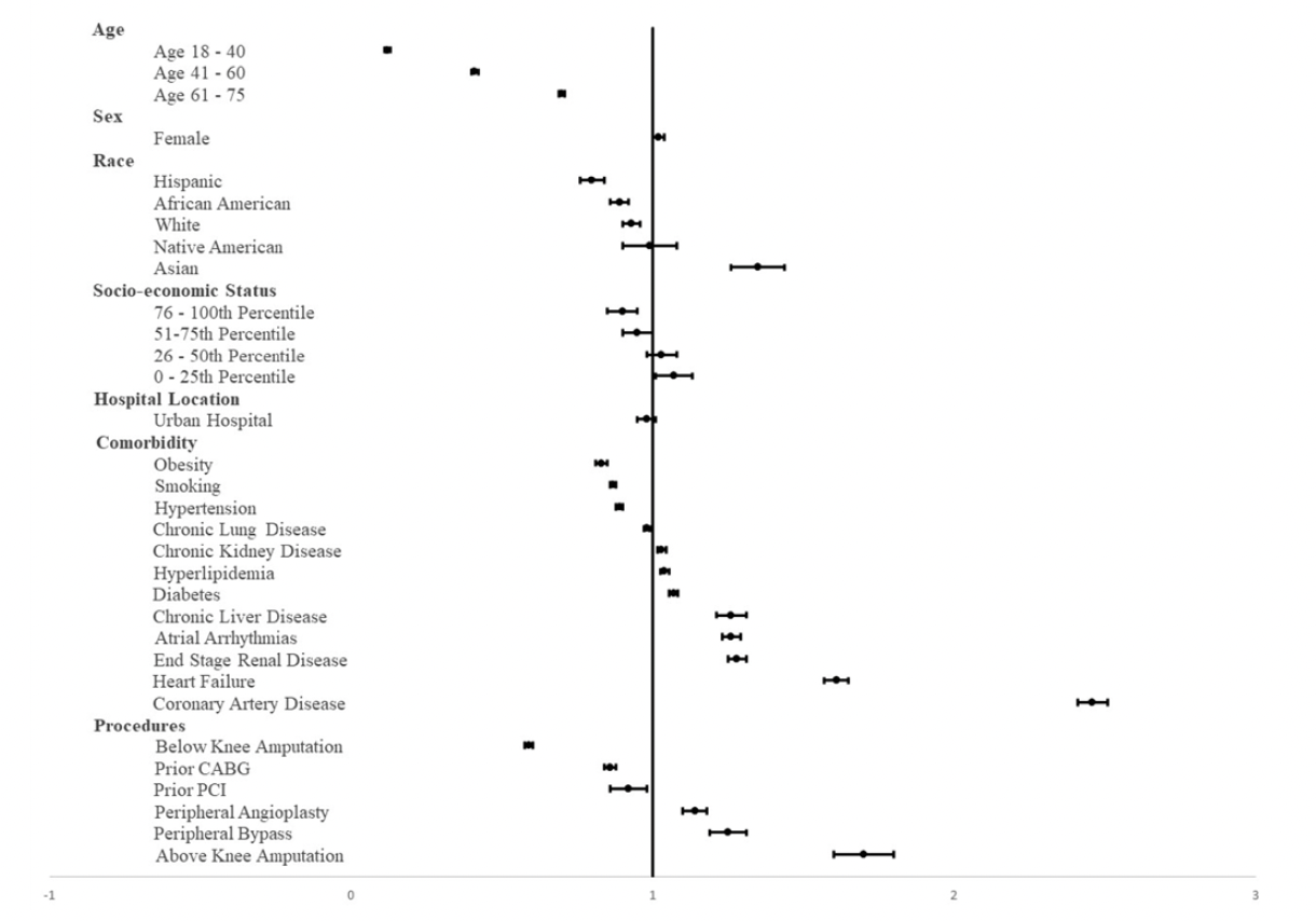 Figure 2. Forest plot of predictors of major adverse cardiovascular events in patients admitted with chronic limb-threatening ischemia (2016-2019). CABG = coronary artery bypass grafting; PCI= percutaneous coronary intervention.