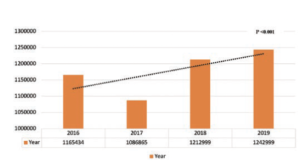 Figure 3. Yearly trends of patients admitted with chronic limb-threatening ischemia (2016-2019).