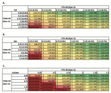 Figure 3. Sensitivity analysis of ICERs with modification of TLR and MA using hazard ratios